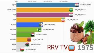 World largest top 10 dates producing countries in the world (1972-2019) top countries rrv TV