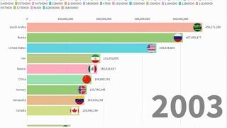 Top 10 country by oil production in the world (1963-2020)