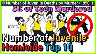 The Number of Juvenile Deaths by Murder Top 10 in graph (1990~)