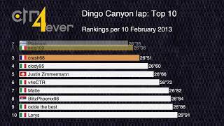 History of Top 10 Dingo Canyon Lap