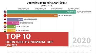 Top 10 Country GDP Comparison. GDP per capita data visualization.