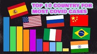 TOP 10 Country for most Covid-19 cases from Jan 2020 to April 2021