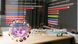 Top 10 Country Population growth and  Number of deaths by world region