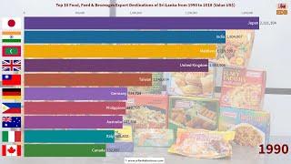 Top 10 Food & Beverage Products Export Destination Markets for Sri Lanka from 1990 to 2018