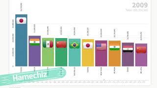 Top 10 Most Populous City Ranking History (1990-2020) Update 2020