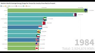 Top 10 Country with Highest Energy Usage for each person from past to present