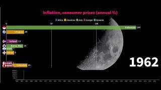 Top 10 Countries by Inflation Rate (1960 - 2019)