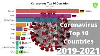 Coronavirus timeline-A visual guide to infections by country | Top 10 countries| 2021 update