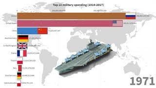 top 10 country with highest military spending (1914-2017)