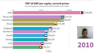 TOP 10 Countries by GDP per capita, PPP (current international $)