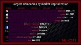 Most valuable companies in the World | 2010-2020 |