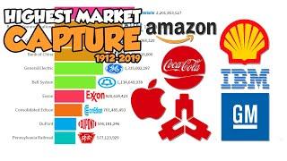 Most Valuable Companies in the World 1912 – 2019 Top 10