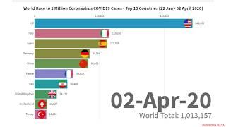 World Race To 1 Million Coronavirus Cases - Top 10 Countries (22nd Jan - 2nd April 2020) COVID19