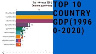 Top 10  Country GDP ( 1960-2020) | Historical Data of GDP