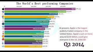 Top 10 Most valuable publicly traded companies |Best Performing Companies In The World|