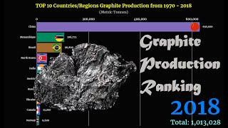 Graphite Production Ranking | TOP 10 Country from 1970 to 2018