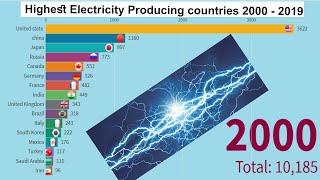 Highest Electricity Producing Countries 2000-2019