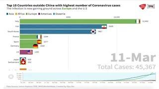 Top 10 Countries Outside China With Highest Number Of COVID19 Cases a Graphical Representation.