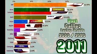 Most Popular Laptop Brands in 2000-2020 Top 10 Best Laptop Companies in the World Best Selling