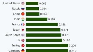 Military comparison of top 10 country. #india