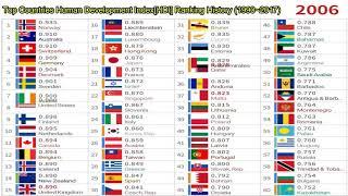 Top Countries Human Development Index Ranking History (1991~2017)