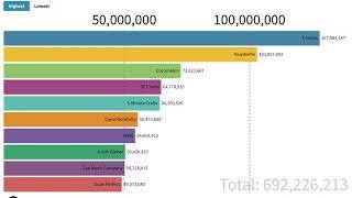 Top 10 Youtubers | February 2020 Report.