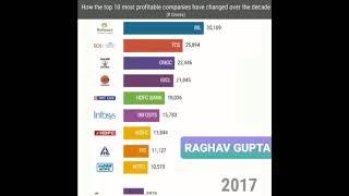 Top 10 Most Profitable Company