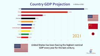 Future Top 10 Country Projected GDP Ranking 2018