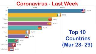 Top 10 Country by Total Co Virus Infections (March 23 to March 29)