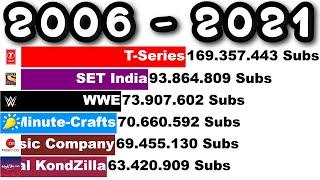 TOP 10 MOST SUBSCRIBED COMPANY CHANNEL (+Future) [2006-2021]