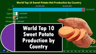 World Top 10 Sweet Potato Production by Country