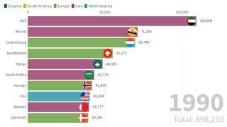 Top 10 Country GDP Per Capita Ranking History (1990-2020) | World's Richest Countries | Trendy Facts