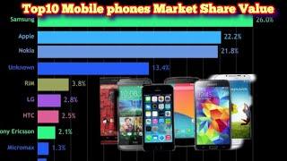 Top 10 Mobile phones market share price-Data is world