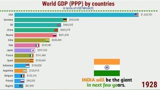 Top 15 Country GDP (PPP) History & Projection (1900-2100)