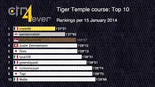 History of Top 10 Tiger Temple Course