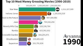 Top 10 Most Money Grossing Movies In the World 1990 -2019