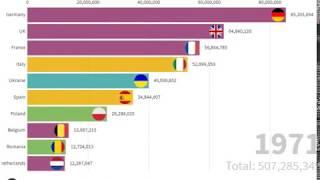 TOP 10 Highest Country Population in Europe 1960 2019