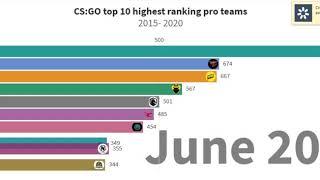 CS:GO Team Rankings - Top 10 Ranked Pro Teams (2015-2020)