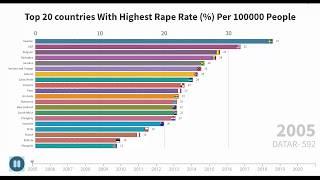 Top 20 countries with highest Rape Rate from 2005 to 2020! Rape rate per 100000 people|