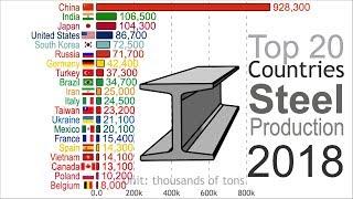 Highest Iron and Steel Production (1816-2018)