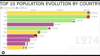 TOP 10 WORLD POPULATION EVOLUTION BY COUNTRY