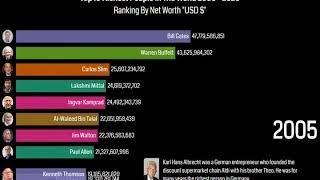 Top 10 richest people in the world (2000-2020), Bar chart race video.