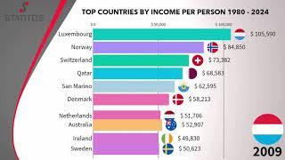 Top 10 Countries by Best Income Per Person 1980-2024 | StatitoS