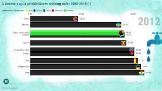 Top▼10 wort access to DRINKING WATER / peor acceso al AGUA POTABLE 2000-2015