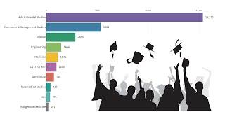 Top 10 Streams By Government University Students Graduated - Sri Lanka (2010-2018)