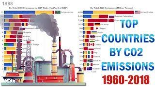 Top 15 Countries by Carbon Dioxide (CO2) Emissions 1960-2018: by Emissions & Emissions to GDP Ratio