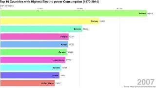 Top 10 Countries with Highest Electric power Consumption (kWh per capita)