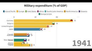 Top 10 country as per Military Expenditure as  Share of GDP from (1867 -2016)