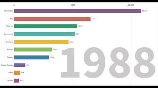 Top 10 Fast Food Stores from 1971 to 2019 in the World