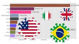 Country wise COVID-19 cases timeline | Top 10